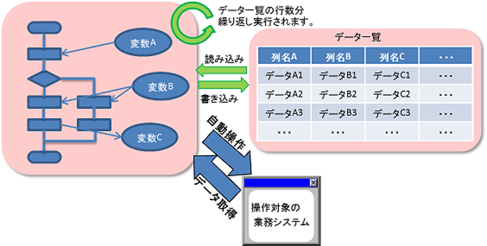 図５　実行時データ連携イメージ