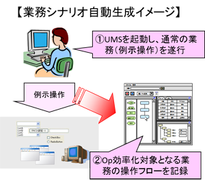 図２　業務シナリオ自動生成のイメージ