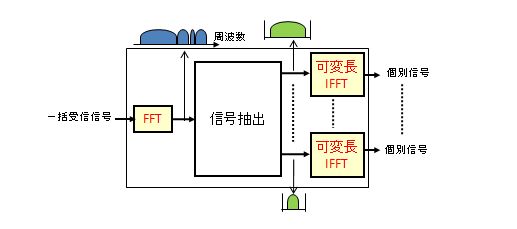 図４　FFT型任意配置分波回路の原理