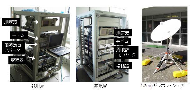 図６　実証実験用観測局の構成