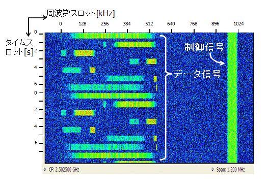 図７　集信局入力におけるスペクトログラム