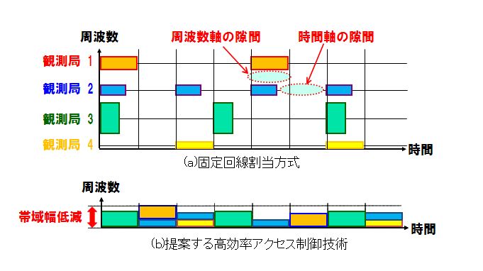 図２　高効率アクセス制御技術の原理