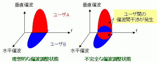 図２　従来の伝送方式