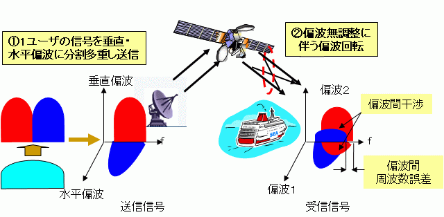 図３　APDM伝送方式における課題