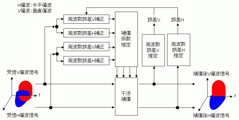 図４　考案した偏波間干渉補償回路