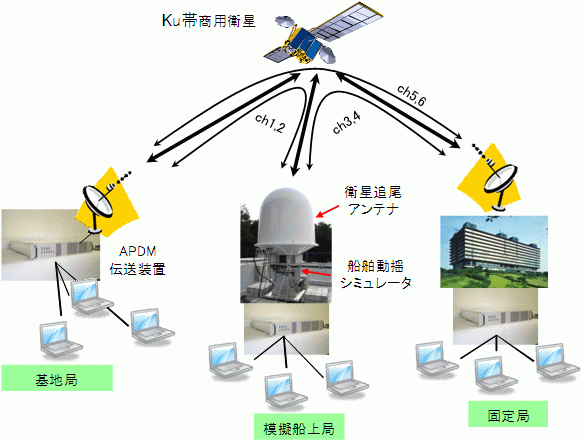 図６　実証実験システムの構成