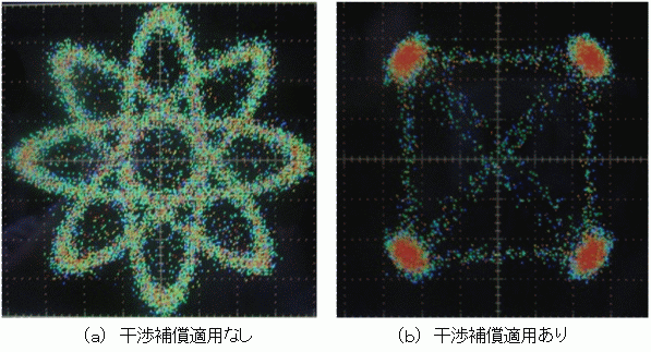 図７　受信信号の信号点配置
