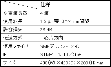 表2 経済化DWDM仕様