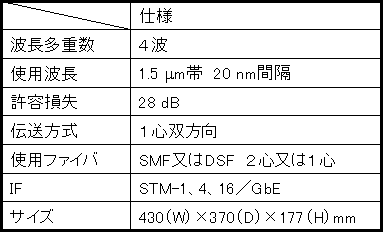 表3 CWDM仕様