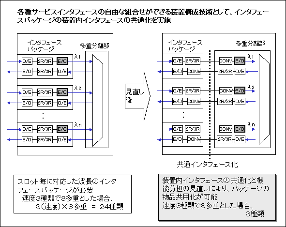 図３　装置内インタフェースの共通化及び機能分担の見直しイメージ