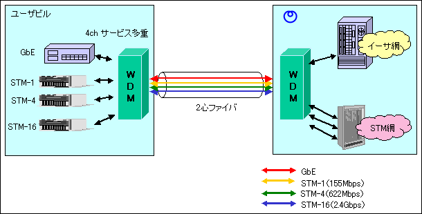 図５　サービス多重の適用例