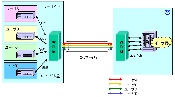 図6 ユーザ多重の適用例