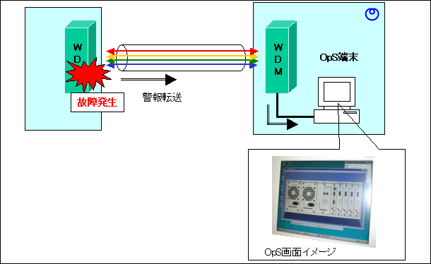 図７　OpSによる故障発見例