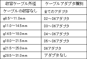 表２　ケーブルアダブタ適用表