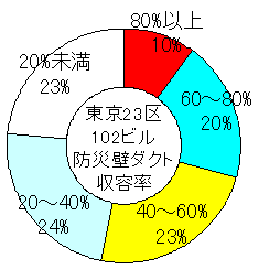 図２　防災壁収容状況