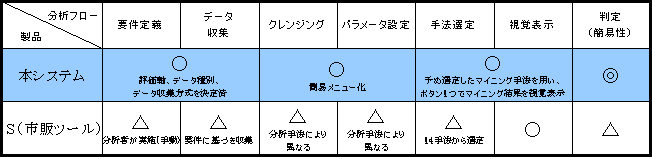 表1　データマイニング分析フローの簡易化