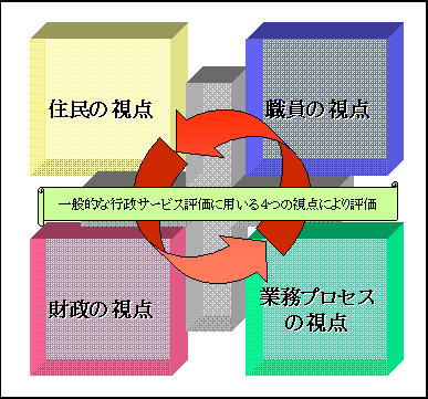 図3　4つの視点を取り入れた行政サービス評価