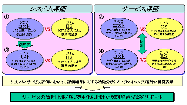 図4　サービス・システムの両面から評価