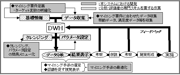  図6　データマイニング分析フローと開発範囲