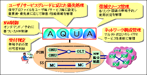 図１　AQUAの特徴