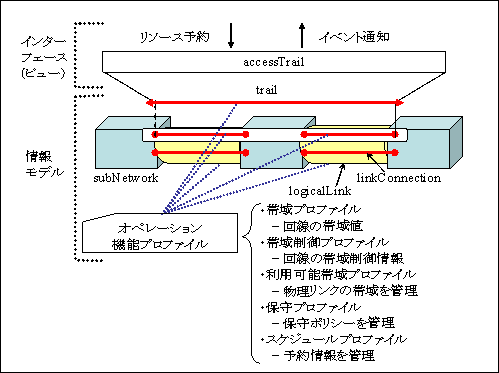 図2 アクセスNWリソース管理モデル