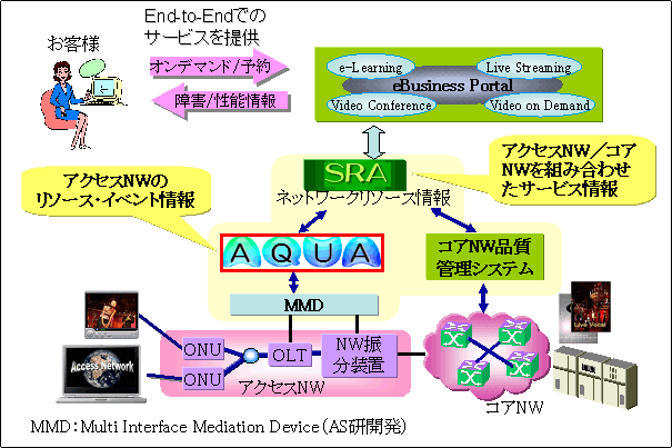 図3 End-to-Endネットワークリソース管理アーキテクチャ