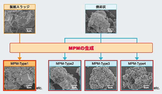 図1 代表的なMPMの生成フロー