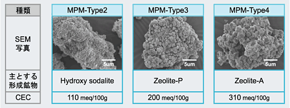 図3 MPM−Type2,MPM−Type3,MPM−Type4