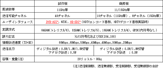 表１　主要諸元