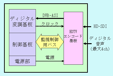 図4 HDTVエンコード基板の実装
