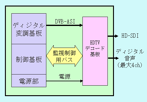 図６　　HDTVデコード基板の実装
