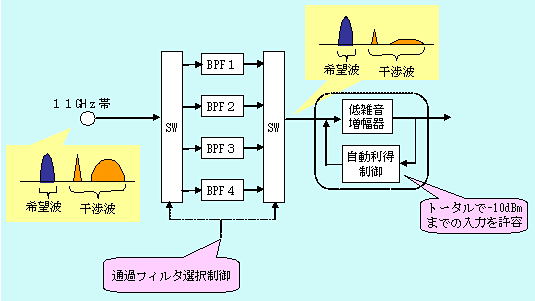 図7 被干渉対策(試作機)