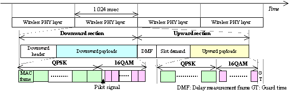 Fig. 5 Frame format