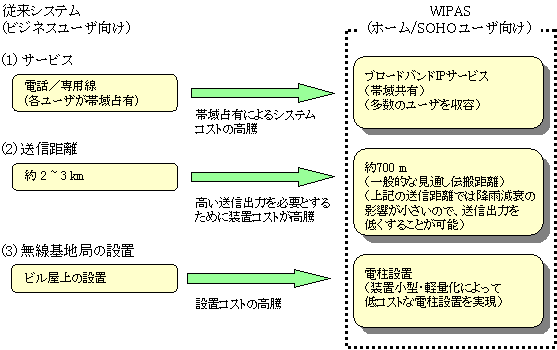 図２　開発のキーファクター