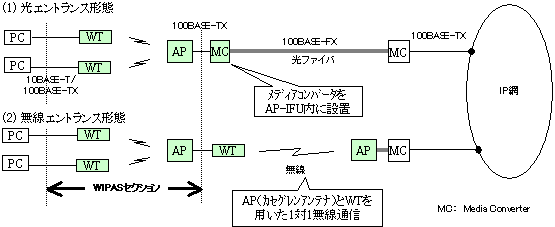 図４　ネットワーク構成