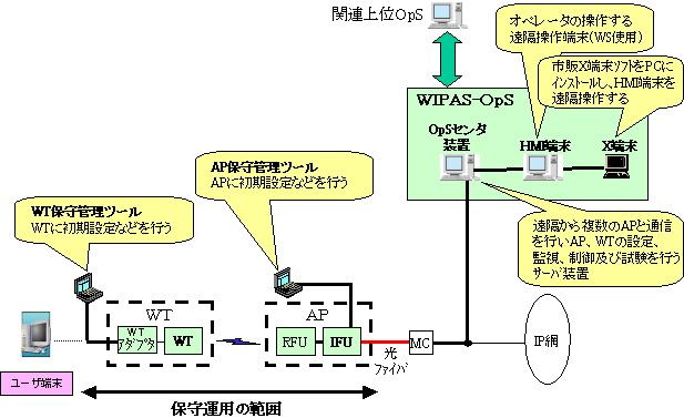 図9 オペレーションシステム概要