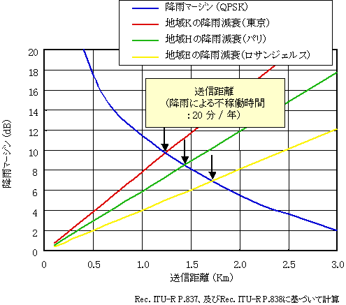 図１２　送信距離