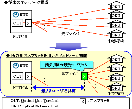 図３　所外用光スプリッタを用いたネットワーク構成