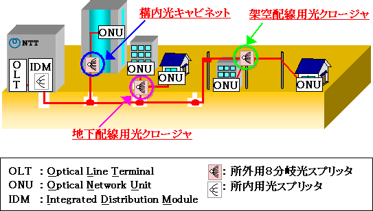 図４　所外用光スプリッタの設置箇所