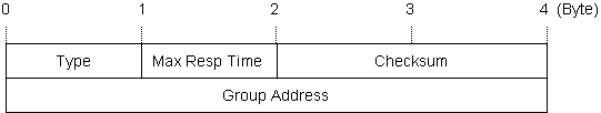 図2 IGMPv2のヘッダフォーマット