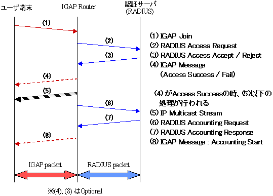 図６　IGAPによる接続シーケンス