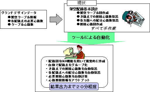 図１　所外配線設計サポートツールの概要