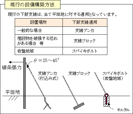 図２　現行の下部支線工法