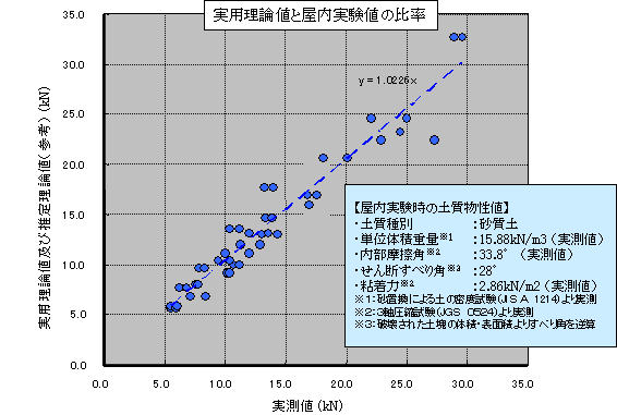 図９　実験結果
