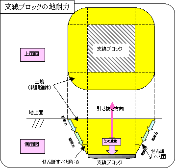 図１０　支線ブロックの地耐力