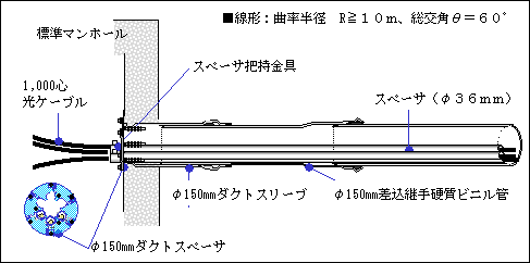 図１　φ１５０mm管路方式の概