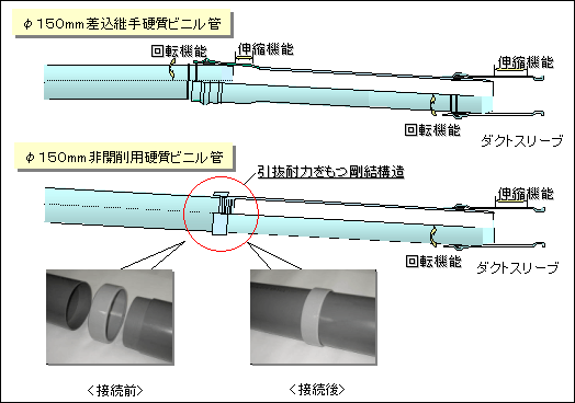 図6 外管の概要及び特徴