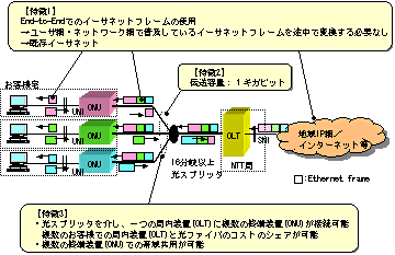 図１　ギガビットイーサPONの特徴　Topic1-2ギガビットイーサPONの特徴へリンク