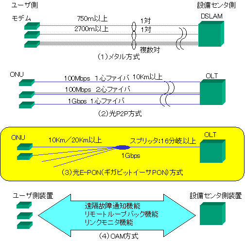 IEEE802.3ah(EFM)の検討対象