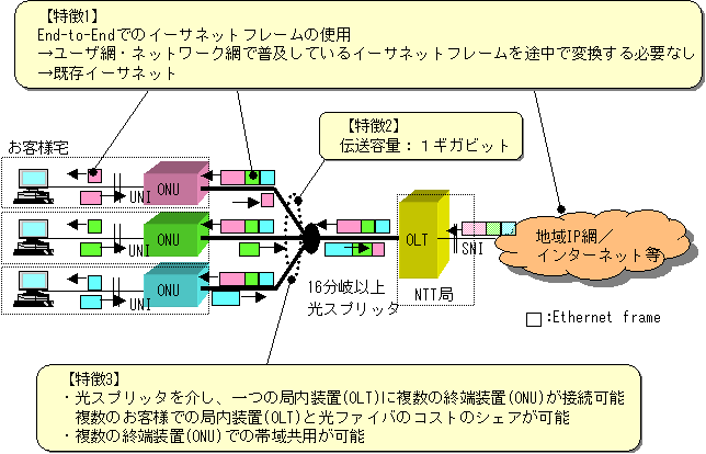 ギガビットイーサPONの特徴